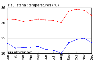 Paulistana, Piaui Brazil Annual Temperature Graph